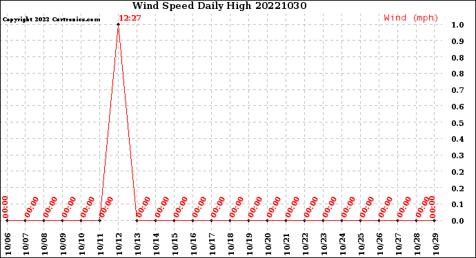 Milwaukee Weather Wind Speed<br>Daily High