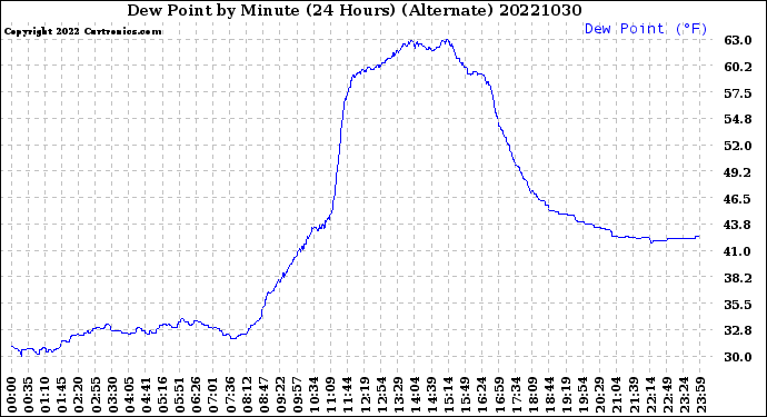 Milwaukee Weather Dew Point<br>by Minute<br>(24 Hours) (Alternate)