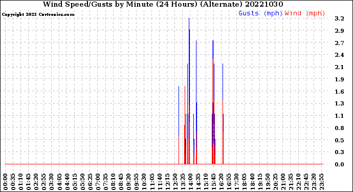 Milwaukee Weather Wind Speed/Gusts<br>by Minute<br>(24 Hours) (Alternate)