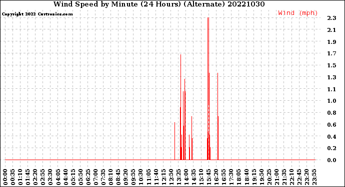 Milwaukee Weather Wind Speed<br>by Minute<br>(24 Hours) (Alternate)