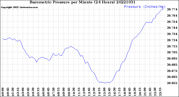 Milwaukee Weather Barometric Pressure<br>per Minute<br>(24 Hours)