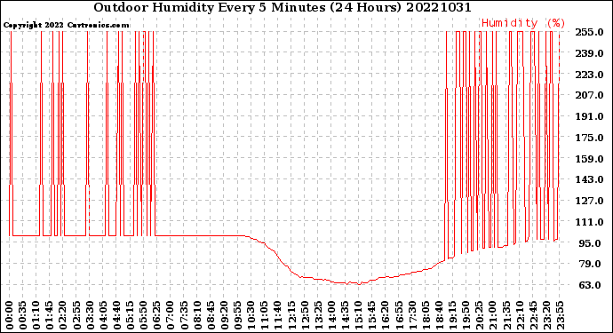Milwaukee Weather Outdoor Humidity<br>Every 5 Minutes<br>(24 Hours)