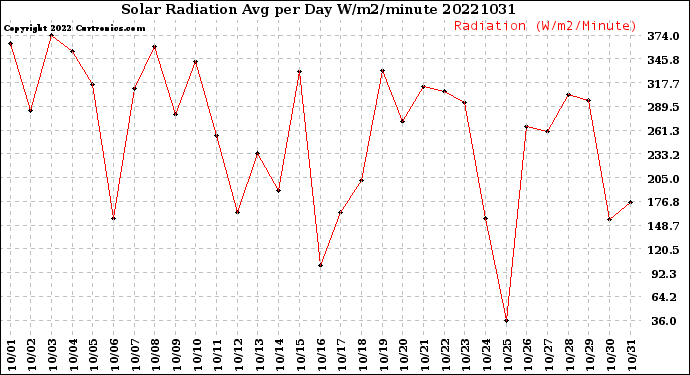 Milwaukee Weather Solar Radiation<br>Avg per Day W/m2/minute