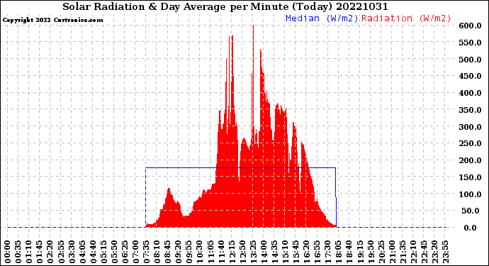 Milwaukee Weather Solar Radiation<br>& Day Average<br>per Minute<br>(Today)