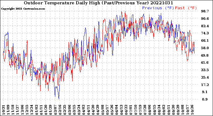 Milwaukee Weather Outdoor Temperature<br>Daily High<br>(Past/Previous Year)