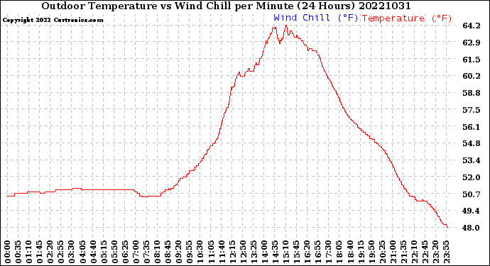 Milwaukee Weather Outdoor Temperature<br>vs Wind Chill<br>per Minute<br>(24 Hours)