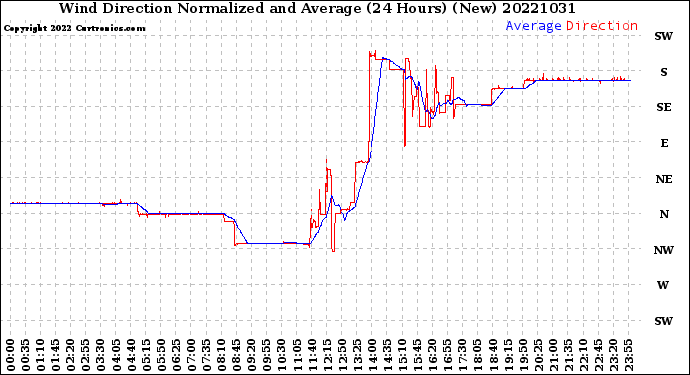 Milwaukee Weather Wind Direction<br>Normalized and Average<br>(24 Hours) (New)