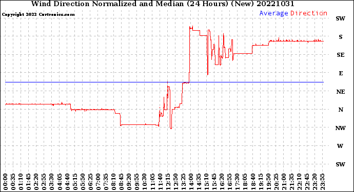 Milwaukee Weather Wind Direction<br>Normalized and Median<br>(24 Hours) (New)