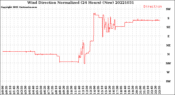 Milwaukee Weather Wind Direction<br>Normalized<br>(24 Hours) (New)