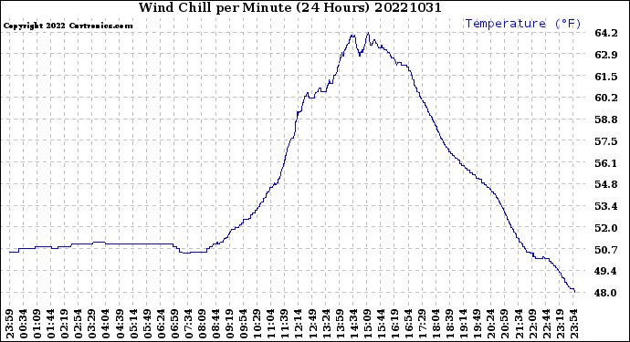 Milwaukee Weather Wind Chill<br>per Minute<br>(24 Hours)