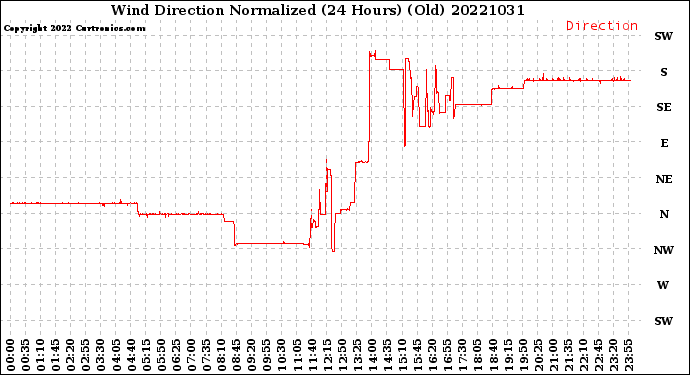 Milwaukee Weather Wind Direction<br>Normalized<br>(24 Hours) (Old)
