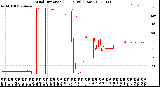 Milwaukee Weather Wind Direction<br>(24 Hours) (Raw)