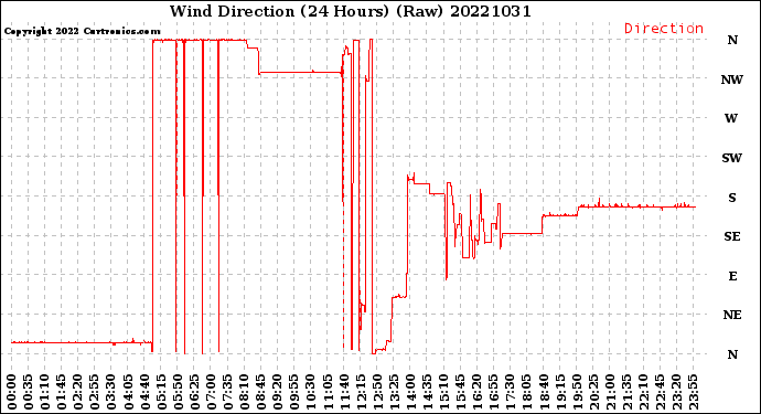 Milwaukee Weather Wind Direction<br>(24 Hours) (Raw)
