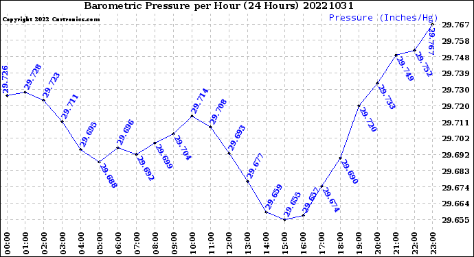 Milwaukee Weather Barometric Pressure<br>per Hour<br>(24 Hours)