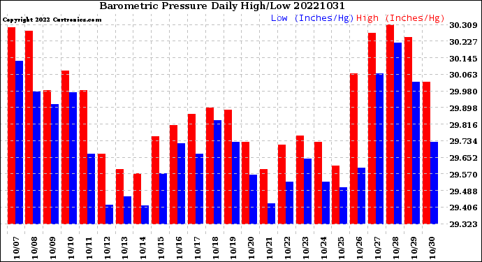 Milwaukee Weather Barometric Pressure<br>Daily High/Low