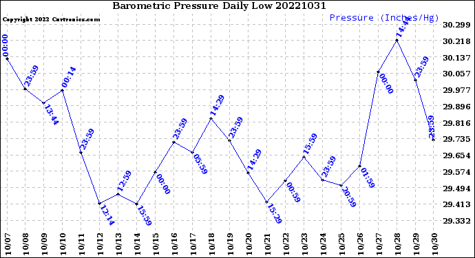 Milwaukee Weather Barometric Pressure<br>Daily Low