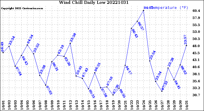 Milwaukee Weather Wind Chill<br>Daily Low