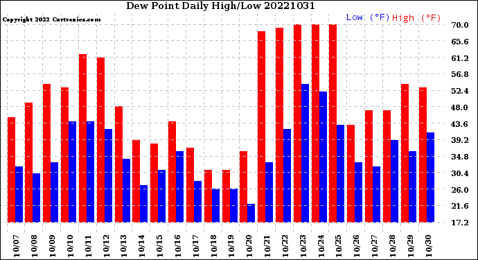 Milwaukee Weather Dew Point<br>Daily High/Low