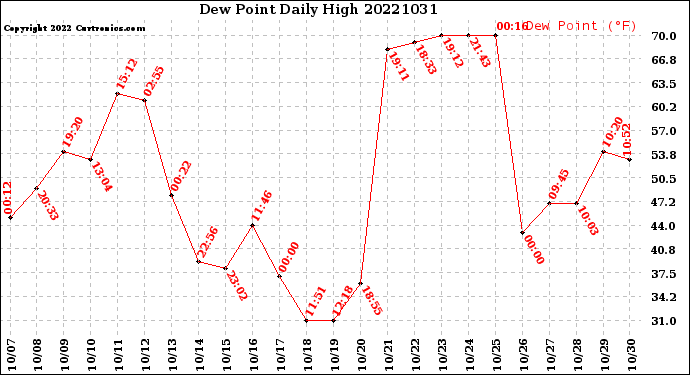 Milwaukee Weather Dew Point<br>Daily High