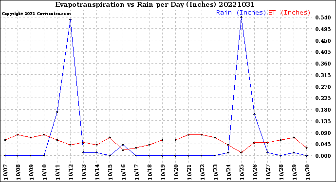 Milwaukee Weather Evapotranspiration<br>vs Rain per Day<br>(Inches)