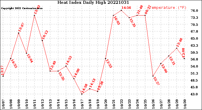 Milwaukee Weather Heat Index<br>Daily High