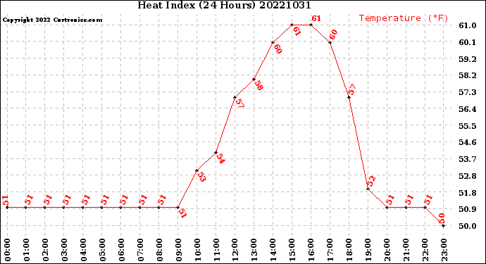 Milwaukee Weather Heat Index<br>(24 Hours)