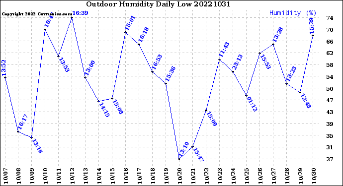 Milwaukee Weather Outdoor Humidity<br>Daily Low