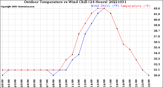 Milwaukee Weather Outdoor Temperature<br>vs Wind Chill<br>(24 Hours)