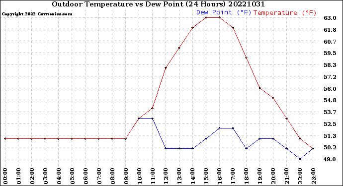Milwaukee Weather Outdoor Temperature<br>vs Dew Point<br>(24 Hours)