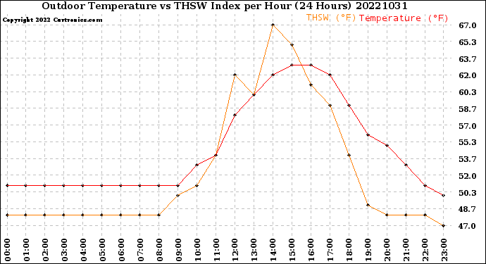 Milwaukee Weather Outdoor Temperature<br>vs THSW Index<br>per Hour<br>(24 Hours)