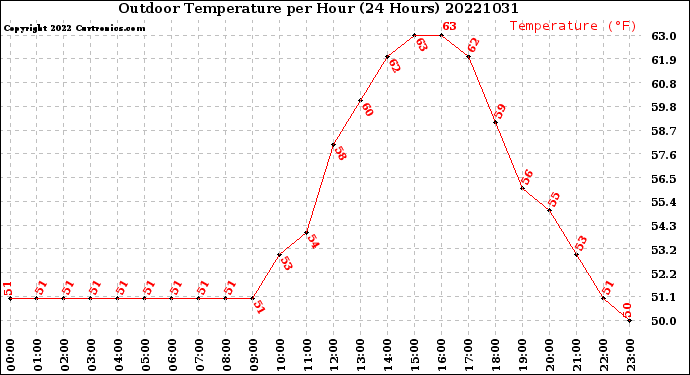 Milwaukee Weather Outdoor Temperature<br>per Hour<br>(24 Hours)