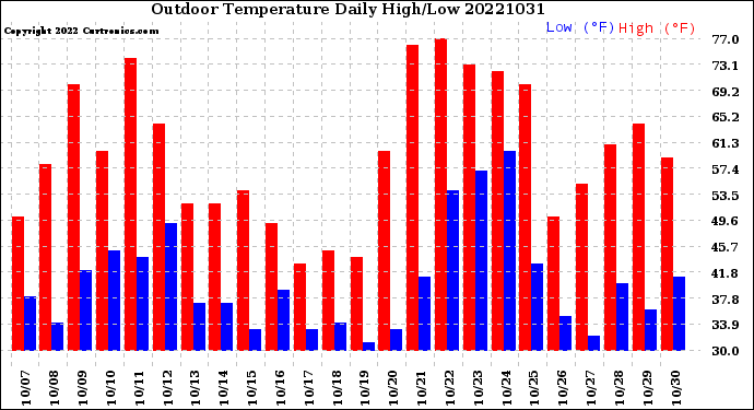 Milwaukee Weather Outdoor Temperature<br>Daily High/Low