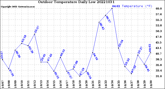 Milwaukee Weather Outdoor Temperature<br>Daily Low