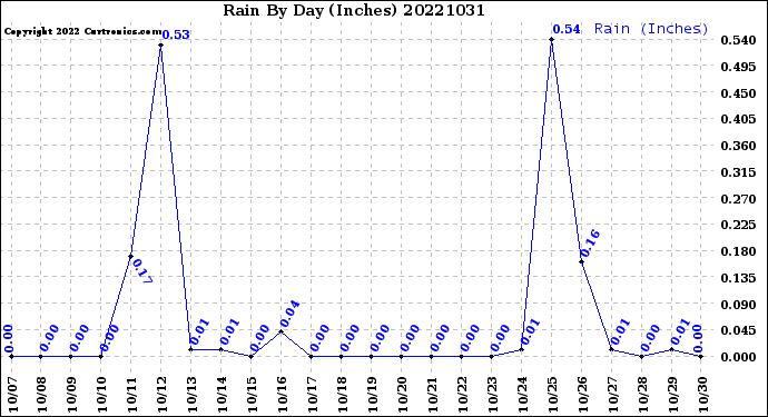Milwaukee Weather Rain<br>By Day<br>(Inches)