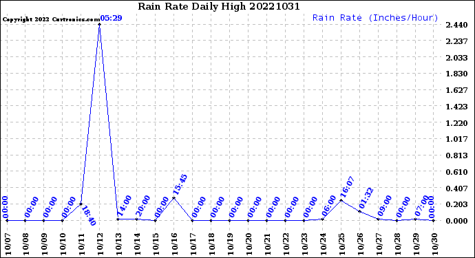 Milwaukee Weather Rain Rate<br>Daily High
