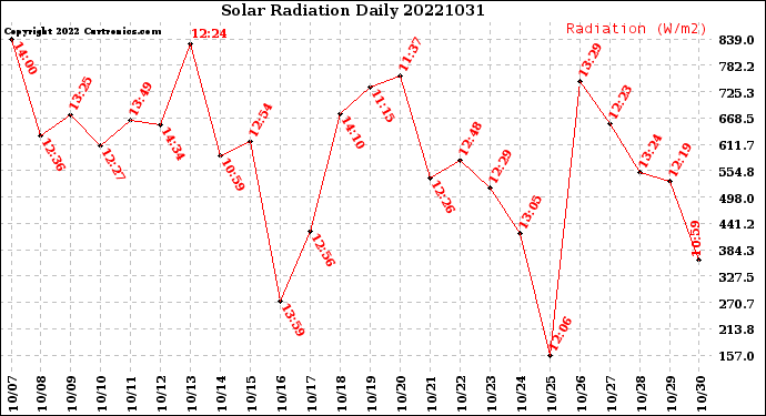 Milwaukee Weather Solar Radiation<br>Daily
