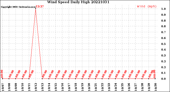 Milwaukee Weather Wind Speed<br>Daily High