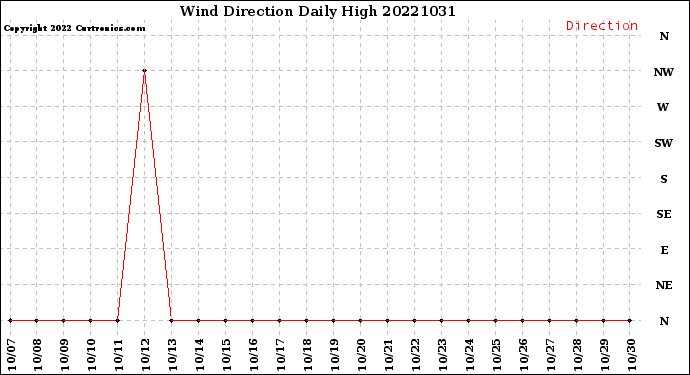 Milwaukee Weather Wind Direction<br>Daily High