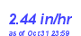 Milwaukee Weather Rain Rate Month