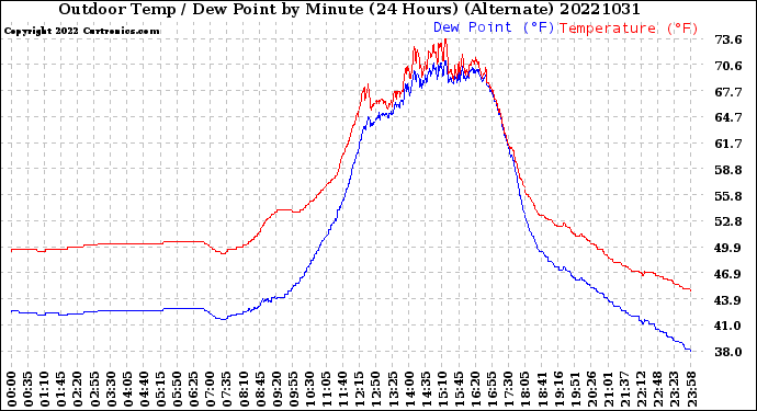Milwaukee Weather Outdoor Temp / Dew Point<br>by Minute<br>(24 Hours) (Alternate)