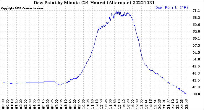 Milwaukee Weather Dew Point<br>by Minute<br>(24 Hours) (Alternate)