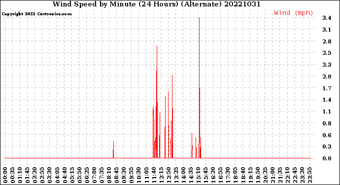 Milwaukee Weather Wind Speed<br>by Minute<br>(24 Hours) (Alternate)