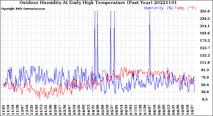 Milwaukee Weather Outdoor Humidity<br>At Daily High<br>Temperature<br>(Past Year)