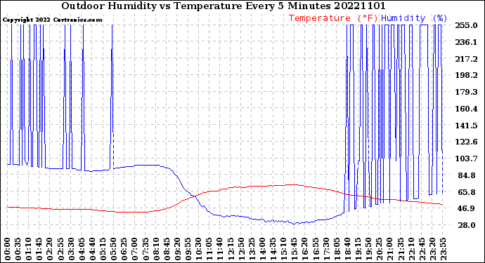 Milwaukee Weather Outdoor Humidity<br>vs Temperature<br>Every 5 Minutes