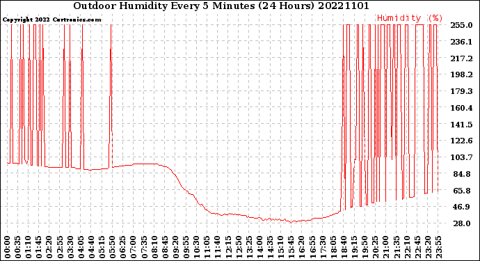Milwaukee Weather Outdoor Humidity<br>Every 5 Minutes<br>(24 Hours)