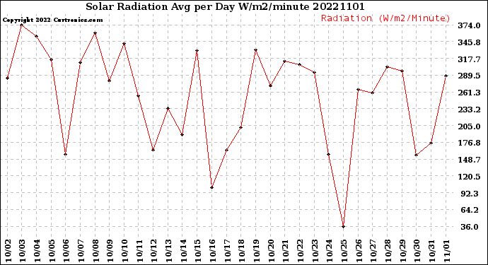 Milwaukee Weather Solar Radiation<br>Avg per Day W/m2/minute