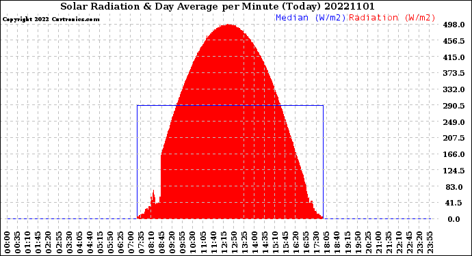 Milwaukee Weather Solar Radiation<br>& Day Average<br>per Minute<br>(Today)