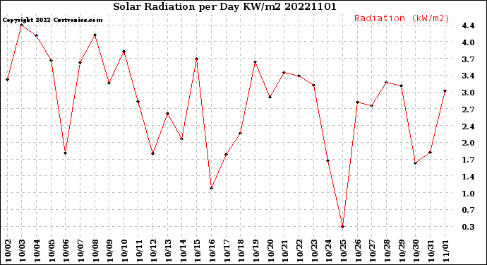 Milwaukee Weather Solar Radiation<br>per Day KW/m2