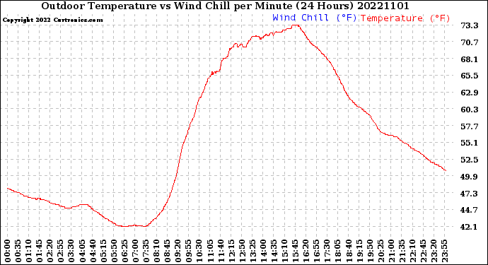 Milwaukee Weather Outdoor Temperature<br>vs Wind Chill<br>per Minute<br>(24 Hours)