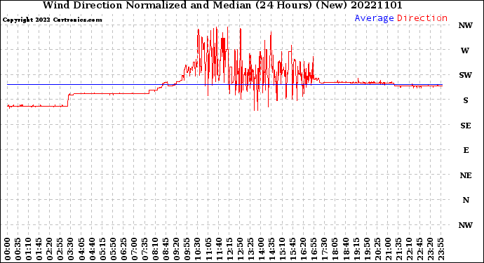 Milwaukee Weather Wind Direction<br>Normalized and Median<br>(24 Hours) (New)